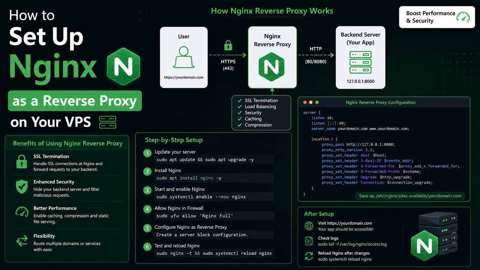 How to Set Up Nginx as a Reverse Proxy on Your VPS